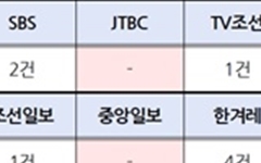 윤 정권 비판언론 압수수색, JTBC·중앙·한경 침묵