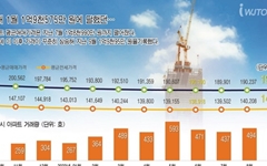 원주 아파트 매맷값, 저점 찍고 두 개월 연속 반등