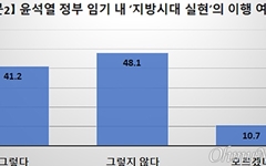 "부산시민 2명 중 1명, 지방시대 실현에 물음표"