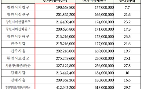 경남 총선 선거비용제한액, 평균 2억 4100만원