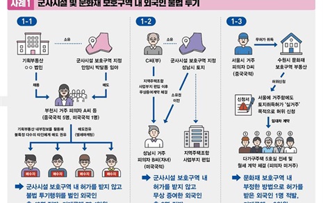 경기도 특사경, 불법 부동산거래 행위 외국인 등 73명 적발