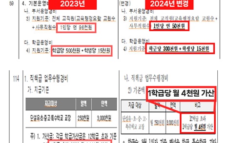 충북 교사·학생 예산 줄었는데... 교장 업무수행비는 증가?