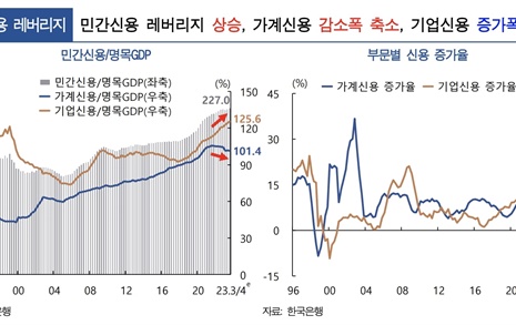 부채공화국 위에 부채를 퍼붓는 윤석열 정부?