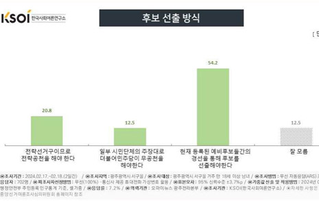 광주 서구을 유권자 과반 "전략공천 아닌 경선해야"