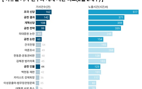 김건희 여사 보도 '실종'... 조국신당 보도량은 압도적 1위