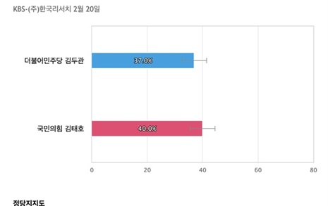 [경남 양산을] 국민의힘 김태호 40%, 더불어민주당 김두관 37%