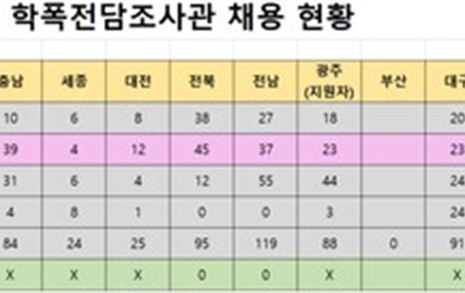 3월부터 일할 '학폭 조사관', 퇴직경찰 38%로 가장 많아