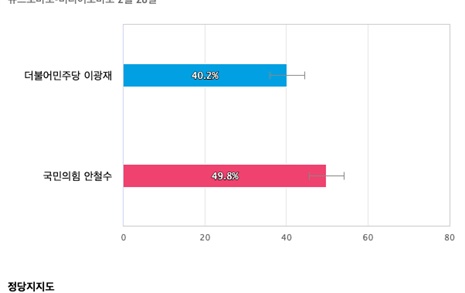 [경기 성남분당갑] 국민의힘 안철수 49.8%, 더불어민주당 이광재 40.2%