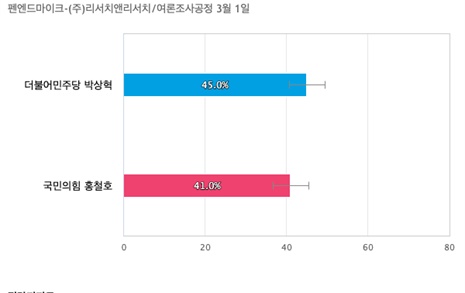 [경기 김포을] 더불어민주당 박상혁 45%, 국민의힘 홍철호 41%