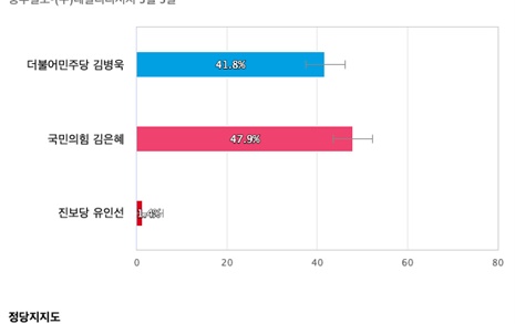 [경기 성남분당을] 국민의힘 김은혜 47.9%, 더불어민주당 김병욱 41.8%