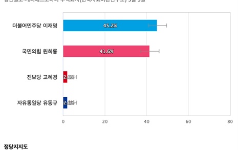 [인천 계양을] 더불어민주당 이재명 45.2%, 국민의힘 원희룡 41.6%