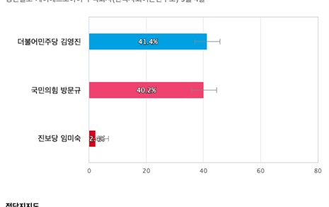 [경기 수원병] 더불어민주당 김영진 41.4%, 국민의힘 방문규 40.2%