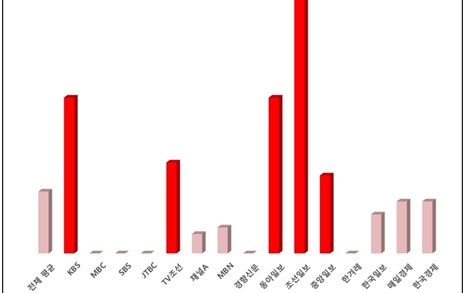 조선·KBS, 범야권 위성정당 때린 색깔론 보도 최다
