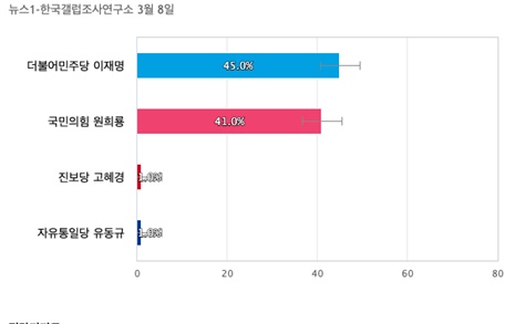 [인천 계양을] 더불어민주당 이재명 45%, 국민의힘 원희룡 41%