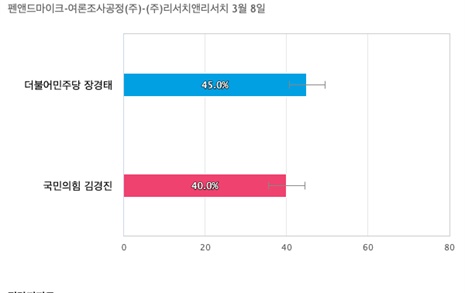 [서울 동대문을] 더불어민주당 장경태 45%, 국민의힘 김경진 40%