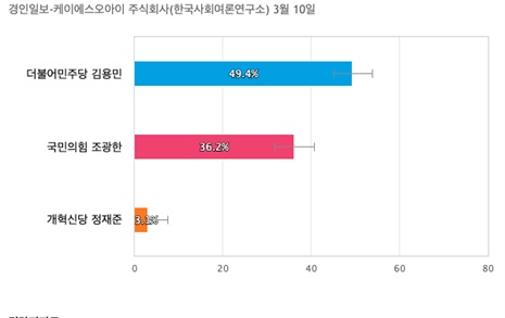 [경기 남양주병] 더불어민주당 김용민 49.4%, 국민의힘 조광한 36.2%