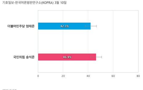 [경기 이천] 국민의힘 송석준 46.4%, 더불어민주당 엄태준 42.1%