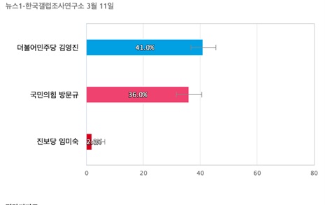 [경기 수원병] 더불어민주당 김영진 41%, 국민의힘 방문규 36%