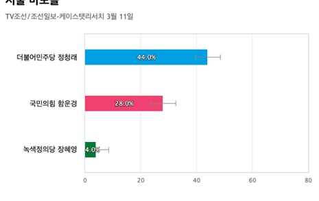 [서울 마포을] 더불어민주당 정청래 44%, 국민의힘 함운경 28%