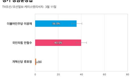 [경기 성남분당갑] 국민의힘 안철수 40%, 더불어민주당 이광재 36%