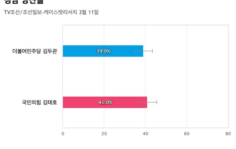 [경남 양산을] 국민의힘 김태호 41%, 더불어민주당 김두관 39%