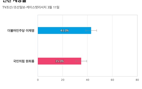[인천 계양을] 더불어민주당 이재명 43%, 국민의힘 원희룡 35%