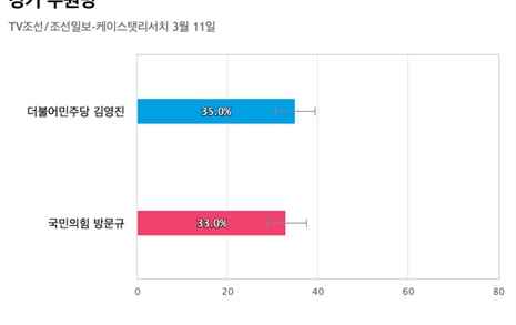 [경기 수원병] 더불어민주당 김영진 35%, 국민의힘 방문규 33%