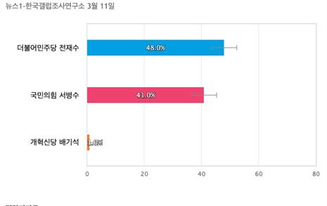[부산 북구갑] 더불어민주당 전재수 48%, 국민의힘 서병수 41%