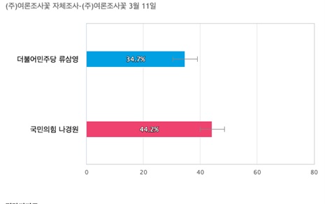[서울 동작을] 국민의힘 나경원 44.2%, 더불어민주당 류삼영 34.7%