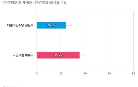 [울산 남구갑] 국민의힘 이채익 35.7%, 더불어민주당 전은수 24.2%