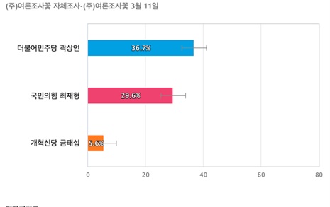 [서울 종로] 더불어민주당 곽상언 36.7%, 국민의힘 최재형 29.6%