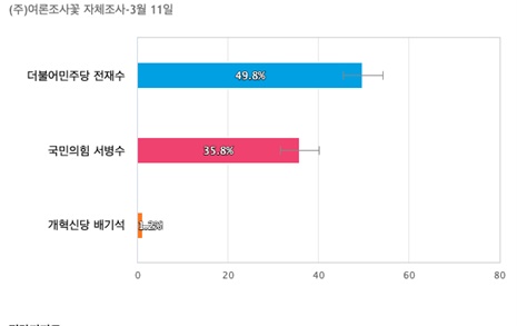 [부산 북구갑] 더불어민주당 전재수 49.8%, 국민의힘 서병수 35.8%