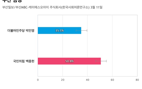 [부산 금정] 국민의힘 백종헌 50.8%, 더불어민주당 박인영 35.1%