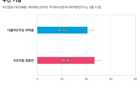 [부산 기장] 국민의힘 정동만 46.9%, 더불어민주당 최택용 41.1%