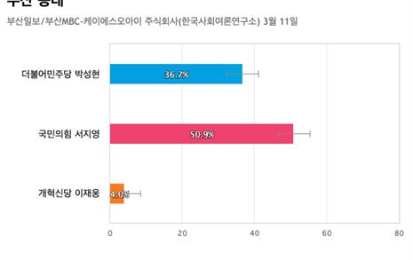 [부산 동래] 국민의힘 서지영 50.9%, 더불어민주당 박성현 36.7%