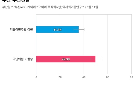 [부산 부산진을] 국민의힘 이헌승 49.9%, 더불어민주당 이현 35.9%