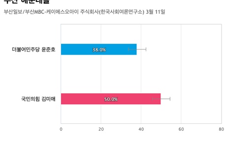 [부산 해운대을] 국민의힘 김미애 50%, 더불어민주당 윤준호 38%