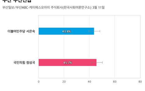 [부산 부산진갑] 국민의힘 정성국 45.7%, 더불어민주당 서은숙 43.8%