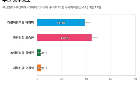 [부산 중구영도] 국민의힘 조승환 44.5%, 더불어민주당 박영미 38.8%
