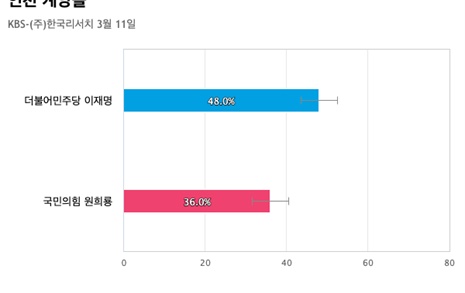 [인천 계양을] 더불어민주당 이재명 48%, 국민의힘 원희룡 36%
