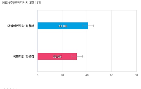 [서울 마포을] 더불어민주당 정청래 41%, 국민의힘 함운경 32%