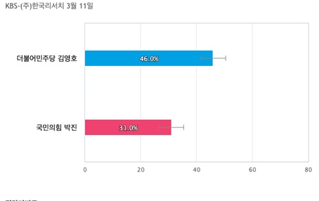 [서울 서대문을] 더불어민주당 김영호 46%, 국민의힘 박진 31%