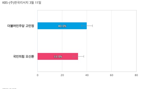 [서울 광진을] 더불어민주당 고민정 40%, 국민의힘 오신환 33%