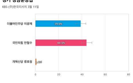 [경기 성남분당갑] 국민의힘 안철수 44%, 더불어민주당 이광재 39%