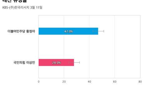 [대전 유성을] 더불어민주당 황정아 47%, 국민의힘 이상민 28%