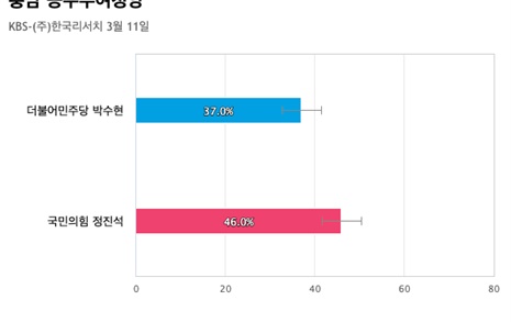 [충남 공주부여청양] 국민의힘 정진석 46%, 더불어민주당 박수현 37%