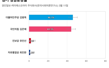 [경기 성남분당을] 더불어민주당 김병욱 46.1%, 국민의힘 김은혜 44.3%
