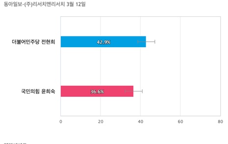 [서울 중구성동갑] 더불어민주당 전현희 42.9%, 국민의힘 윤희숙 36.6%