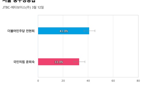 [서울 중구성동갑] 더불어민주당 전현희 41%, 국민의힘 윤희숙 33%