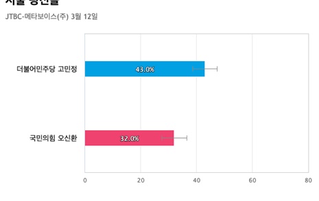 [서울 광진을] 더불어민주당 고민정 43%, 국민의힘 오신환 32%